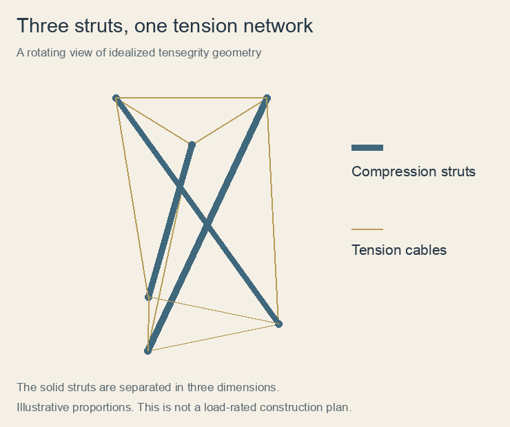 A rotating three-strut tensegrity schematic distinguishes blue compression members from a gold tension network.
