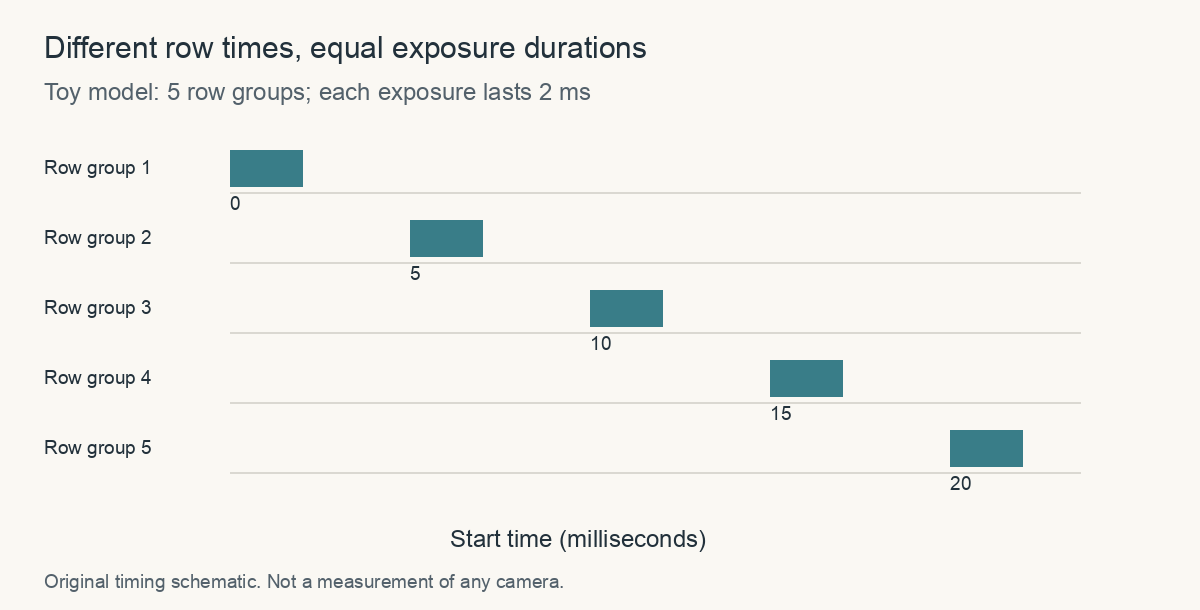 Five row groups begin at 0, 5, 10, 15 and 20 milliseconds; every exposure lasts 2 milliseconds.